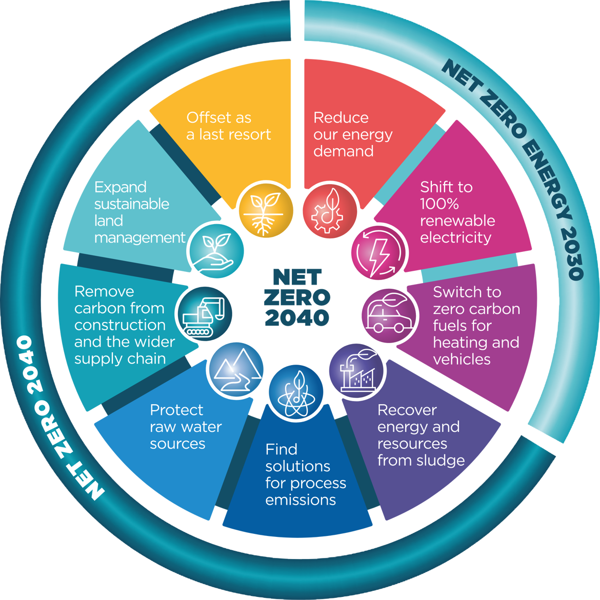 Net Zero 2040 Diagram