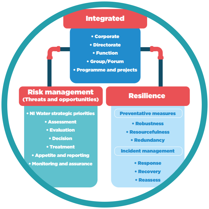 Maintain contingency planning capability